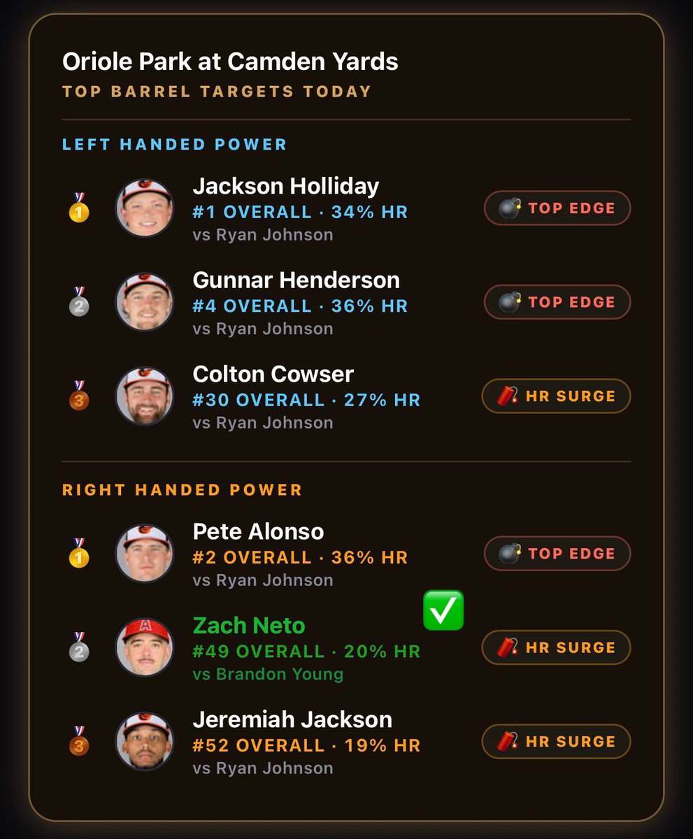 BarrelIQ's tweet photo. 2nd row righties day with the Park Heat Tab 👀…..coincidence…. But the model is doing its thing.

Also add JJ Bleday with Elly, who was listed #3 in park ranks for the slate. 

 Four bombs 💥💣 ✅✅✅✅ https://t.co/X8zlDMBEWB