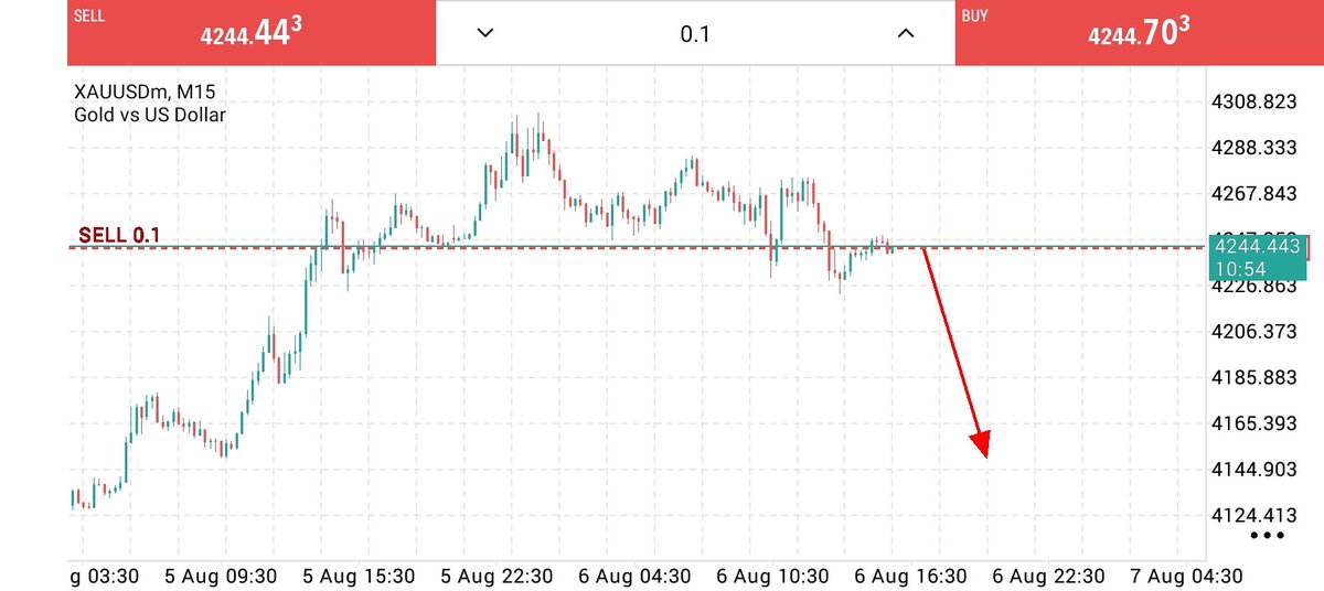 goldwarner89's tweet photo. #XAUUSDGOLDSELL 📉
Entry: 4245 4250

SL: 4,260

TP1:4240✅
TP2:4235✅
TP3:4230✅
TP4:4220✅
TP5:4190🎯

Risk Management Required ⚠️

#XAUUSD #Gold #Forex #TradingSignal 📉🔥 https://t.co/QgcLs7c1mQ