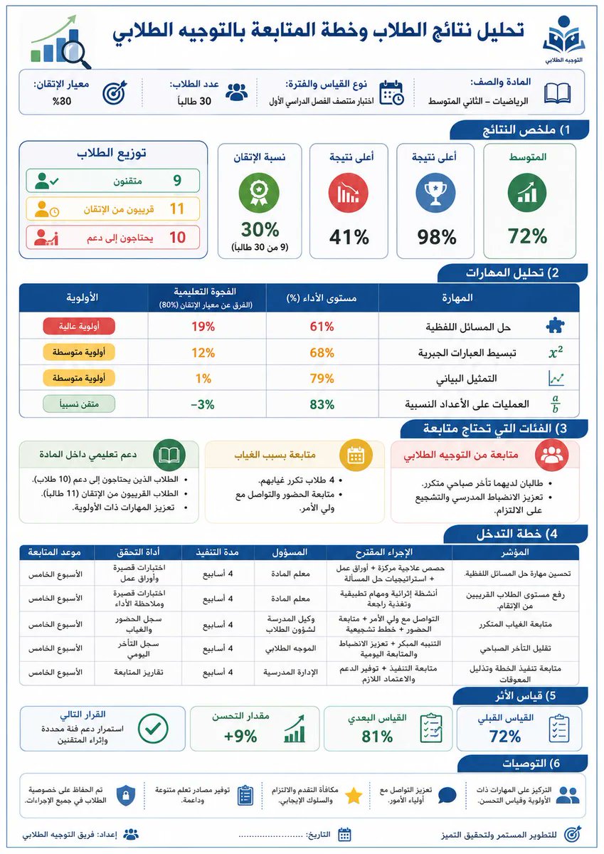 ali_alqhtani05's tweet photo. 📈 نتائج الطلاب ليست أرقامًا فقط.

هذا البرومبت يساعد على تحليل النتائج، تحديد الفجوات، ترتيب الأولويات، وبناء خطة متابعة واضحة.

البرومبت كامل في التعليق الأول 👇

#وزارة_التعليم #تحليل_النتائج #التوجيه_الطلابي https://t.co/elM8cYUYb9