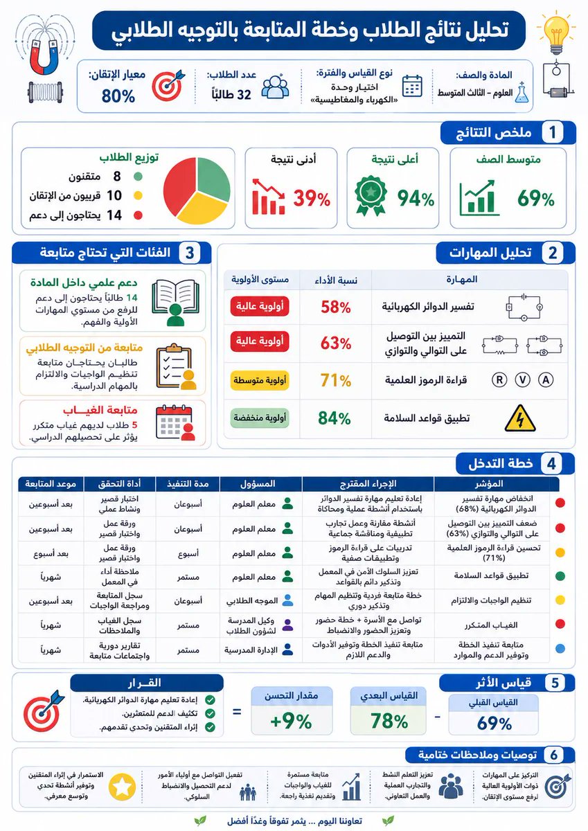ali_alqhtani05's tweet photo. 📈 نتائج الطلاب ليست أرقامًا فقط.

هذا البرومبت يساعد على تحليل النتائج، تحديد الفجوات، ترتيب الأولويات، وبناء خطة متابعة واضحة.

البرومبت كامل في التعليق الأول 👇

#وزارة_التعليم #تحليل_النتائج #التوجيه_الطلابي https://t.co/elM8cYUYb9