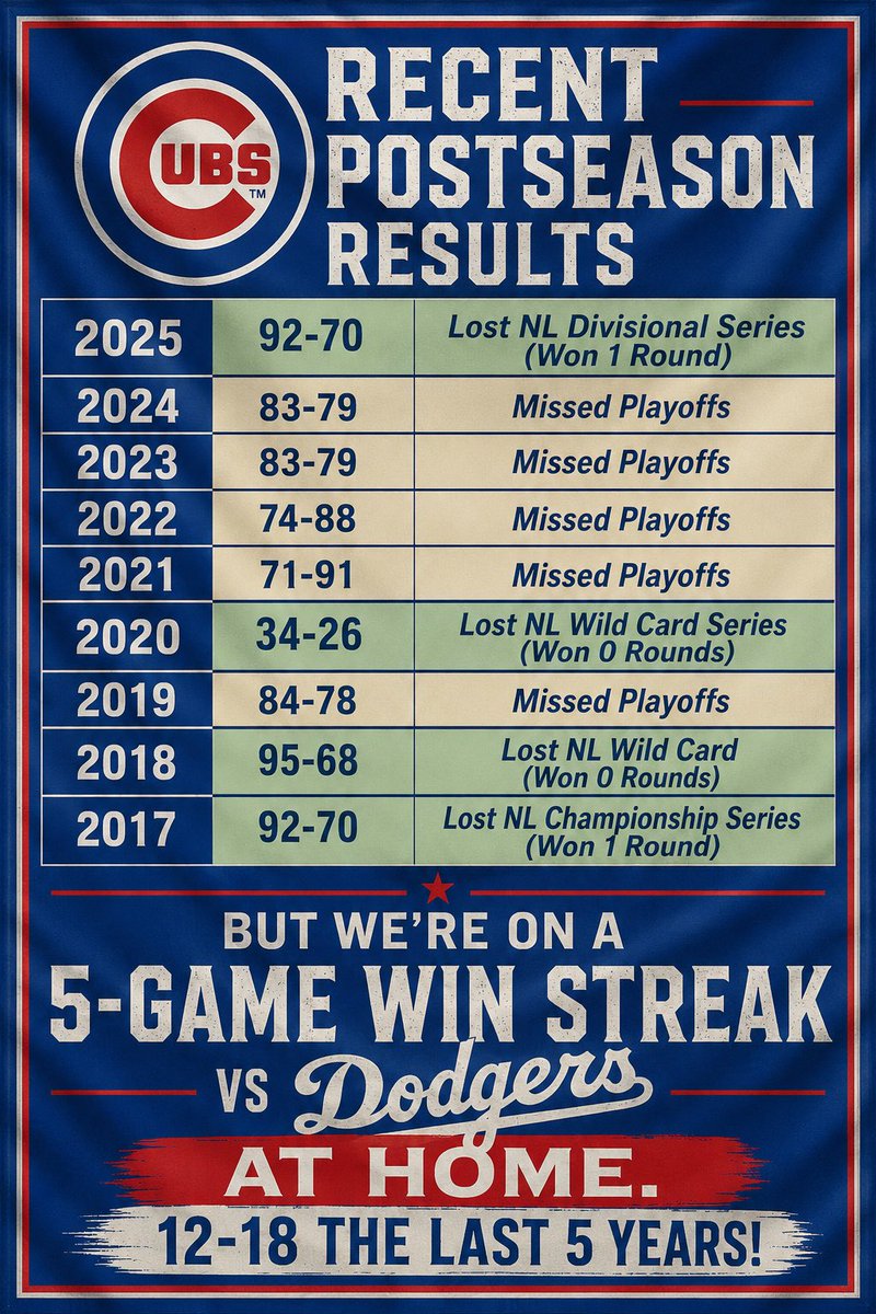 3PeatBound's tweet photo. FUN FACT: 12-18 vs the Dodgers last 5 years

FUN FACT: Won 1 playoff series and missed the playoffs 5 out of the last 8 years! https://t.co/x7EbATpfJG