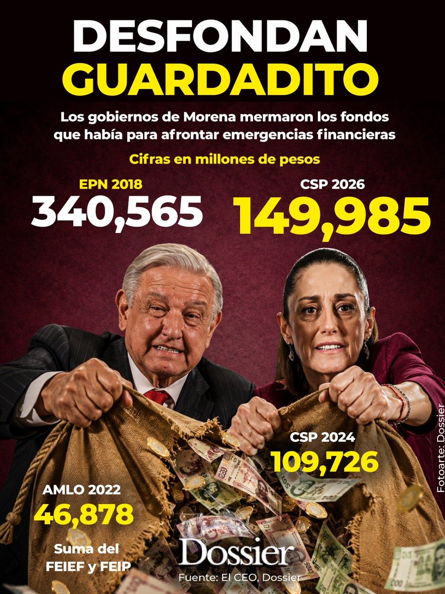 ProyectoDossier's tweet photo. Los fondos de estabilización del gobierno siguen sin recuperarse. 🤦‍♀️ 
Al cierre de junio, los recursos del #FEIP y del #FEIEF acumulaban una caída de 56% respecto a 2018, pese a que fueron creados para enfrentar emergencias financieras. https://t.co/wbdR9bL68I