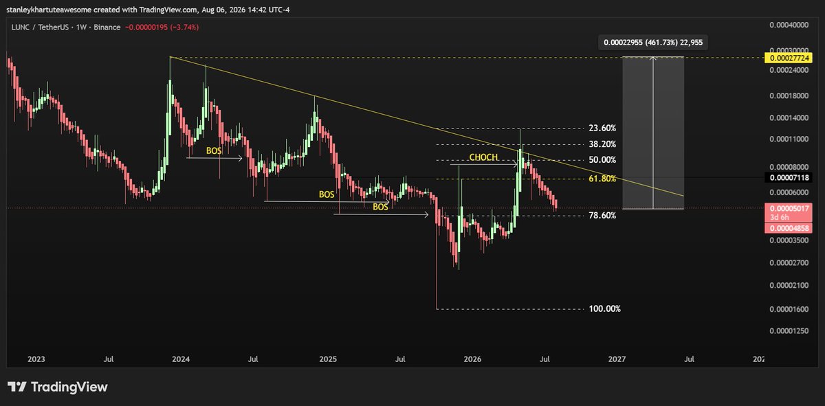 2_1Trader's tweet photo. Terra Classic (LUNC) has implemented a 1.5% tax burn on transactions. This drastically reduces the circulating supply. Based on TA, we just had a change of character, and the price has retraced perfectly to the 78% Fibonacci level. I expect a 400% pump from here. I will be getting some $LUNC.

#atlcoin $LUNC #Crypto
