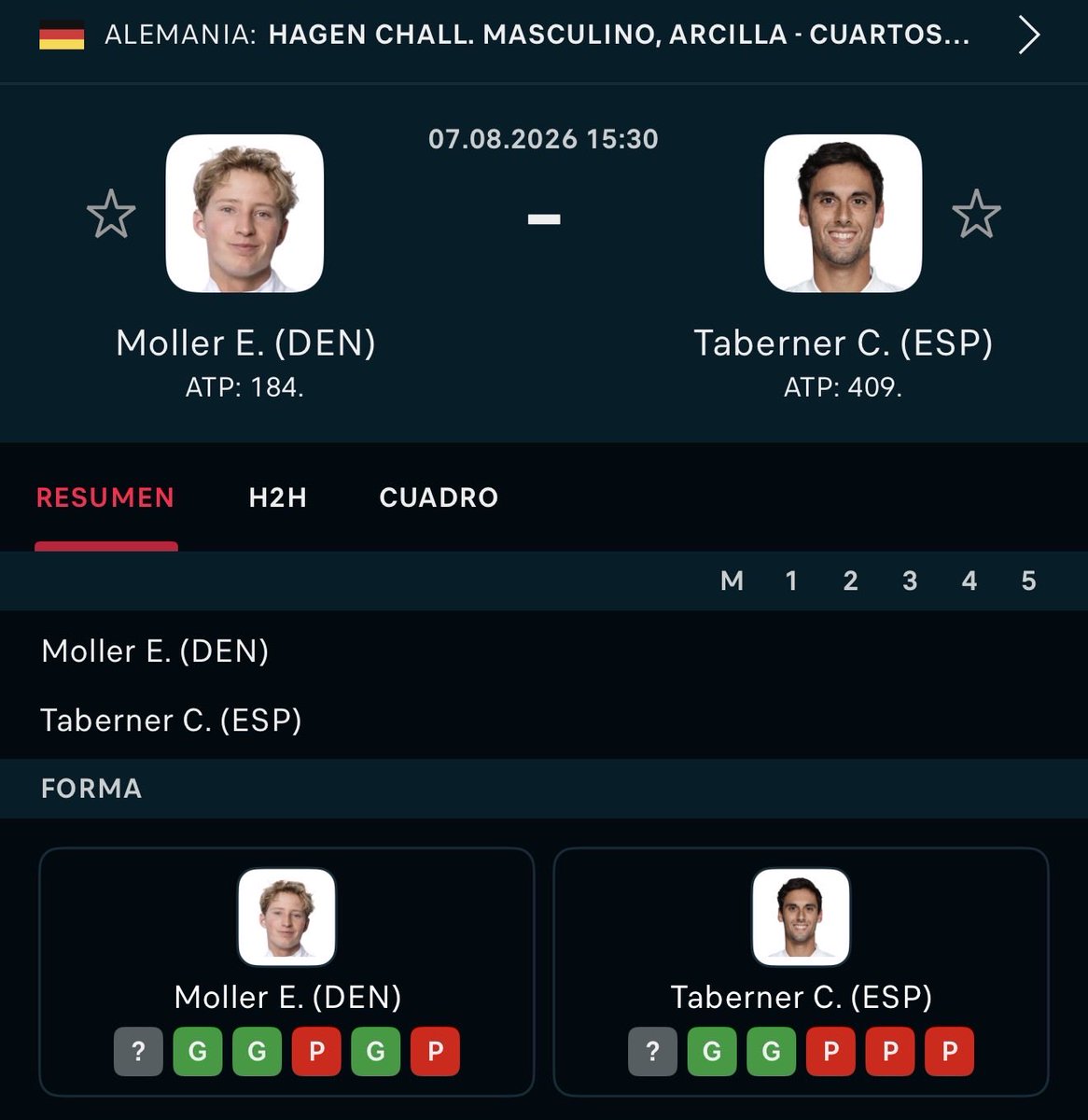 SoyChristian's tweet photo. LA MEJOR APUESTA DEL VIERNES 🤫

Moller gana @1.60
Moller 2-0 @2.25

Antes de que vayáis a comentar cualquier tontería del estilo ‘Siii, igual de buena que la de hoy?????’ os recuerdo que llevaba desde el Domingo acertando todas, alguna vez se tiene que fallar, y se ha fallado con una remontada, porque Topo es un tenista muy inestable mentalmente y que basa su juego en la pegada, en el 2do y 3er set ha perdido la confianza en su juego y no metía una bola, ese juego le venía bastante bien a Taberner, ya que no te exigen demasiado físico en pista ese tipo de jugadores, porque los puntos son muy cortos.

Algo MUY DIFERENTE a un partido vs Moller, uno de los jugadores con mejor revés del circuito, a la altura de un TOP 10, si no hubiera sufrido una lesión hace 3 meses ya estaría dentro del TOP 100 porque su progresión es muy buena y es un jugador muy sólido y que desgasta mucho a sus rivales, justo el tipo de perfil que un jugador faltó de ritmo y fondo físico no quiere tener enfrente. Se enfrentaron en 2024 y el partido duró +3 horas, buen ejemplo del tipo de tenis que propone el danés.