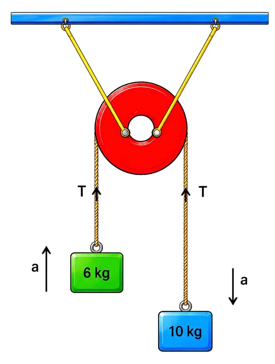 IQTestBrain's tweet photo. Can you find acceleration and 

tension by using the following 

figure ? https://t.co/k7nF3h8Fwf