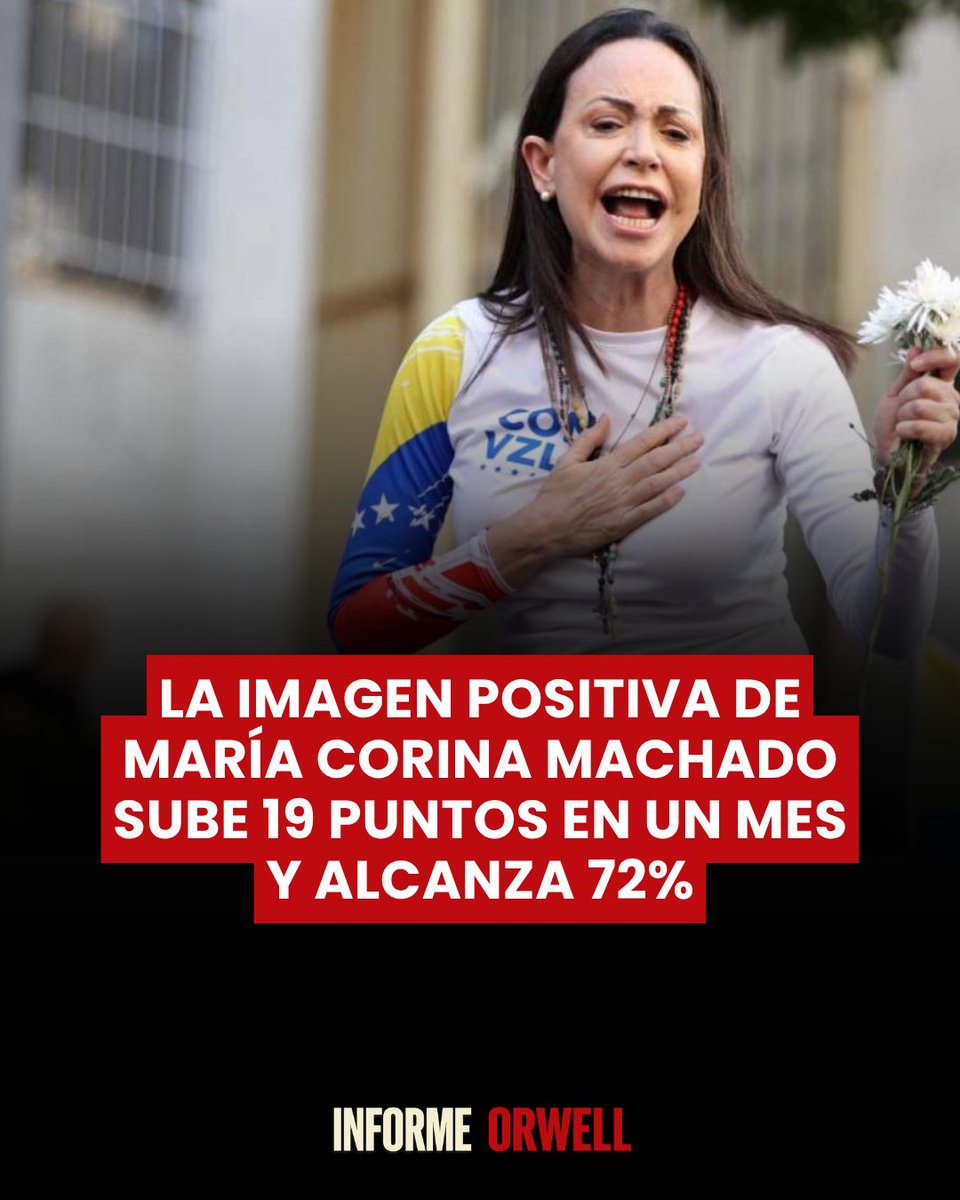 InformeOrwell's tweet photo. 🇻🇪🚨 | La imagen positiva de María Corina Machado aumentó 19 puntos porcentuales en un mes, al pasar de 53% en junio a 72% en julio de 2026, según la última encuesta de AtlasIntel. https://t.co/IfkPs8JV7B