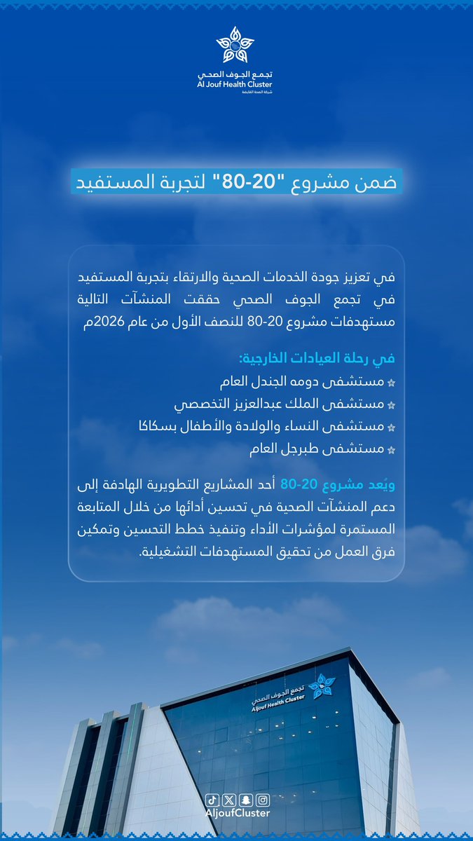 AljoufCluster's tweet photo. #خبر | 🗞️

حققت عدد من منشآت #تجمع_الجوف_الصحي مستهدفات مشروع 80-20 لتجربة المستفيد في رحلة العيادات الخارجية للنصف الأول من عام 2026 ، في إنجاز يعكس جودة الأداء واستمرار الارتقاء بتجربة المستفيد.

#جوفنا_صحي https://t.co/dEC2JzSOiO