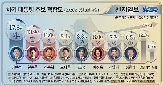 sh27021's tweet photo. <김민석 17.8%>

사실.. 이런 나라는 그냥 망해 주는 게..
인류를 위해서는 도움이 될지도 모른다.

지속되어봤자..
공산주의자만 더욱 양성하는 나라가 될 것 같다.