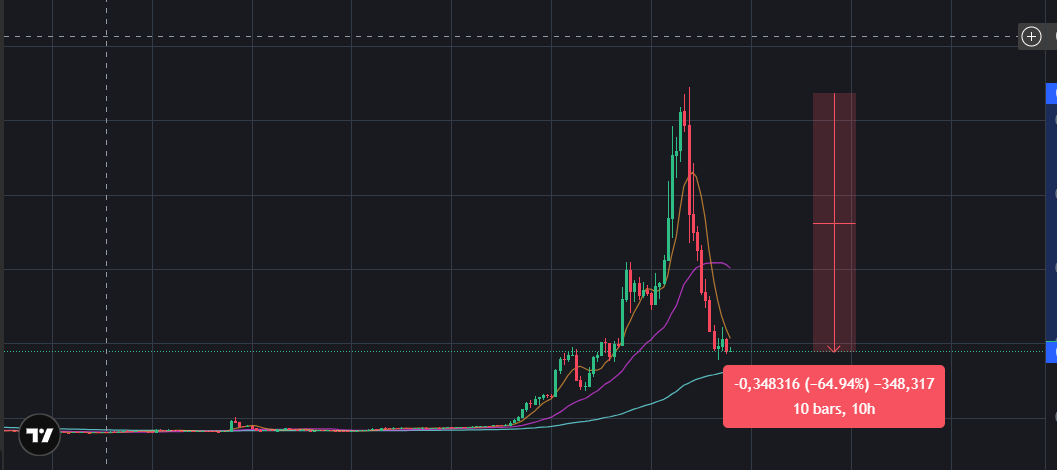 gss_crypto's tweet photo. $HEI — down 64% from the recent high now, and the move accelerated fast once the level broke

flagged this exact level a few hours ago. not a random call — when I post a level, there's a reason behind it

context on why this one wasn't luck: this token is down roughly 93% from its $1.25 ATH, and the trend has been negative across every timeframe — down this week, down over a month, down hard over three months. this isn't a token catching a bid and pulling back slightly, it's one still finding new lows inside a longer downtrend

that's what a broken structure looks like once a key level fails — it doesn't fade slowly, it accelerates. 64% in a few hours is exactly that

the skill here is reading where weak structure is likely to break, not guessing randomly and hoping one call lands. will keep flagging levels like this when the setup is clean