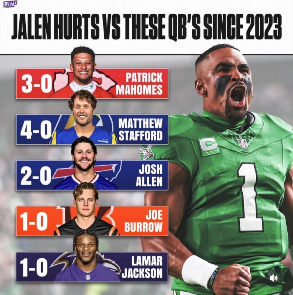 BloodlineBetz's tweet photo. If I made the graffic it would say Jalen Hurts and the Eagles vs these opponents since 2023โฆ but the fact still remains ๐ฆ
#Eagles #FlyEaglesFly #BreedofONE https://t.co/P8lzkDe9bo