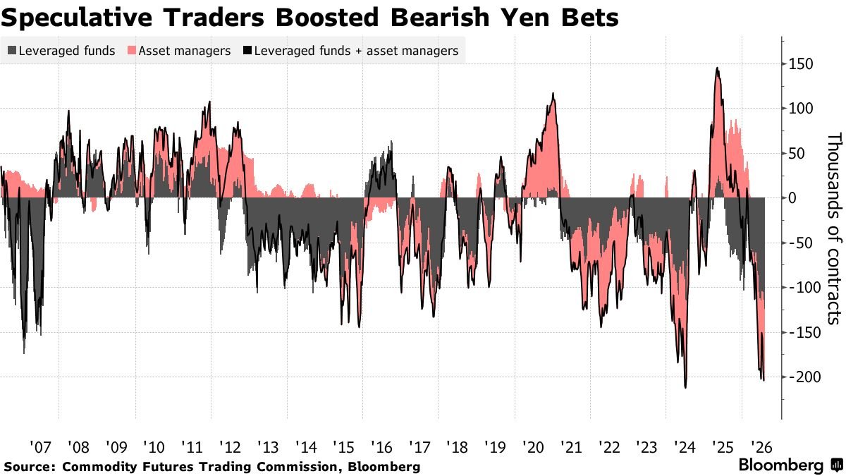 BullTheoryio's tweet photo. TRADERS ARE BETTING AGAINST THE YEN AT THE SECOND HIGHEST LEVEL EVER RECORDED

And this is happening just days after Japan and the US spent an estimated $88 billion trying to stop the yen from falling.

Combined net short positions from asset managers and leveraged funds hit -205,000 contracts as of July 28, just short of the 2024 record. Hedge funds alone are the most bearish since 2007.

The intervention happened, and traders went right back to shorting.

USD/JPY hit 155.2 after the intervention and has already jumped back to 158.5.

In 2024, positioning reached a similar extreme. When it unwound, the yen moved violently as everyone rushed to close at once.

That was the August 2024 crash that took global stocks down with it.

Two ways this resolves:

If the BOJ keeps lagging on rate hikes, some institutional investors see 200 as a realistic tail risk.

If this positioning unwinds, USD/JPY could fall toward 150 as traders scramble to buy back yen.

Either way, the market has decided the intervention changed nothing.

The rate gap is still there, and until the BOJ closes it, no amount of spending fixes the problem.