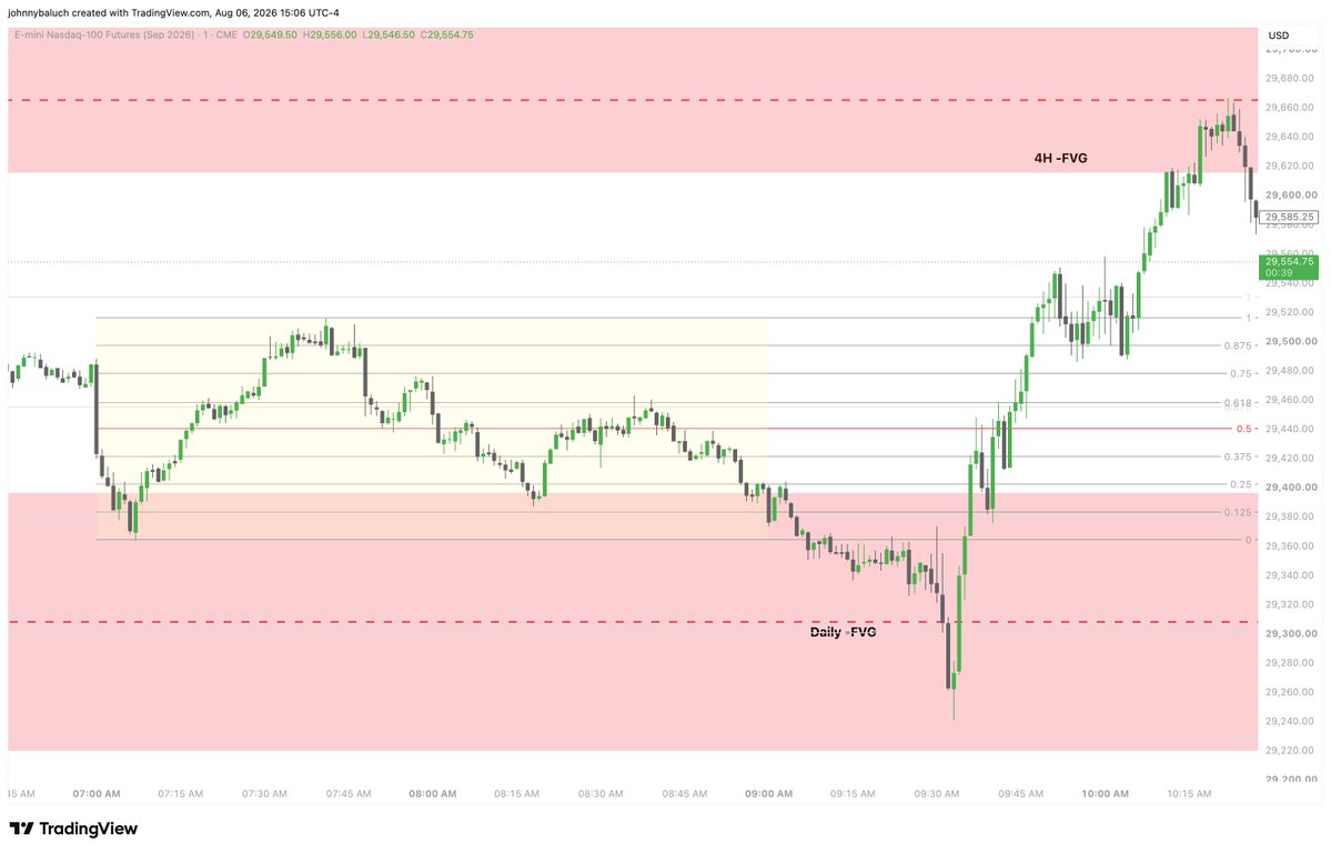 ElliottTrader11's tweet photo. @PIPMUNCH Great trade. Regarding the NYO Judas swing, did you anticipate that ending within the daily FVG? Or did you see some other PDA? https://t.co/j62ljIw1Bi