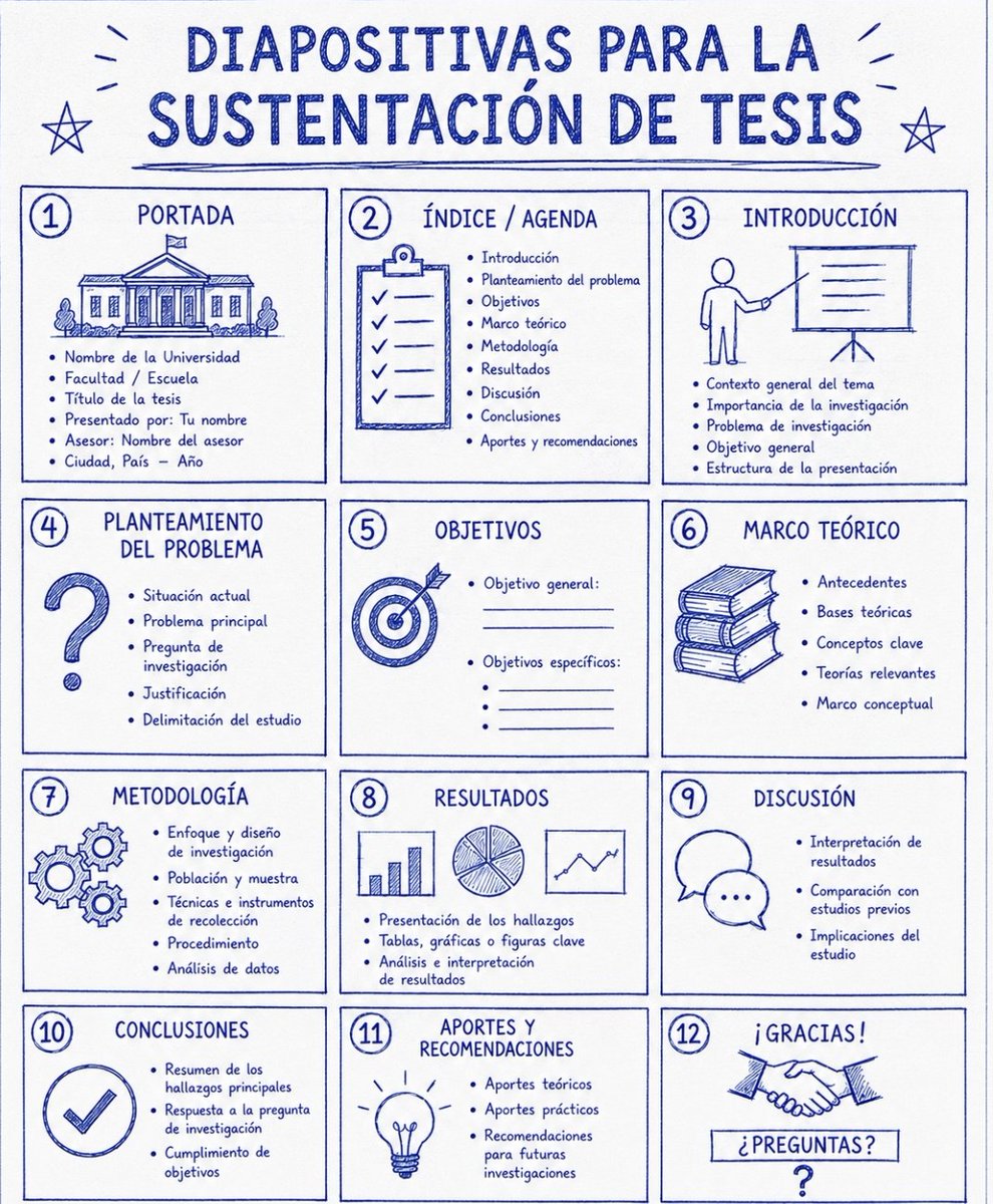 MisterInvestiga's tweet photo. Diapositivas para la sustentación de tesis. La presentación que prepraras para la defensa de tesis es importante ya que es la mejor herramienta de apoyo para poder explicar tu tesis al jurado y el público.
#tesis #sustentacióndetesis #hablarenpublico #defensadetesis https://t.co/5kpw4it5Jw