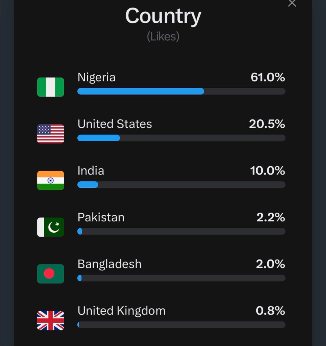 ajah_elube's tweet photo. if you’re serious about growing on 𝕏, don’t just post

study your analytics

knowing who engages with your content is just as important as creating it

to everyone from different country supporting this account, thank you... i don’t take your support for granted https://t.co/tNyWvdV3Ku