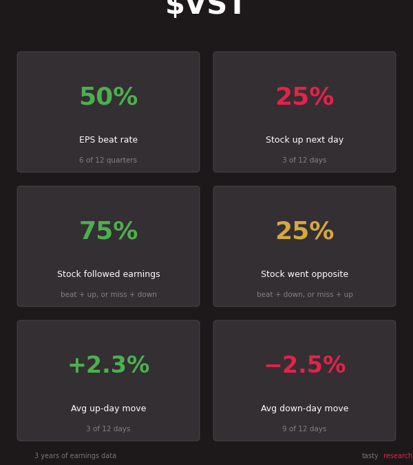 optionskai's tweet photo. $VST reports tomorrow before the open, and AI power demand is driving the numbers.

Q2 EPS is seen roughly doubling to ~$2.20, with revenue up over 40%. Full year EPS is tracking +81%.

The setup: hyperscaler deals with Meta and AWS, a $4.7B Cogentrix buy, and ~100% of 2026 output already hedged.