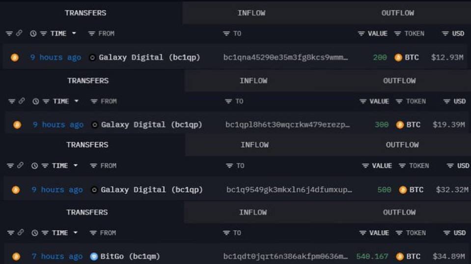 Traddingguro's tweet photo. WHALES ARE BUYING🐋

4 new wallets bought nearly $100 million in $BTC today. https://t.co/jdFMffUHIn