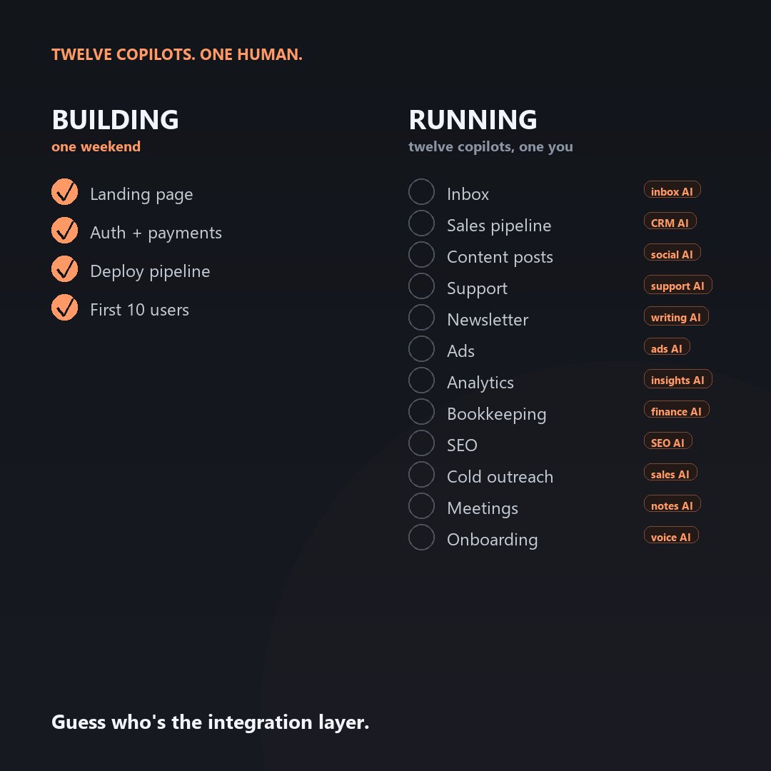 ManianaAI's tweet photo. AI shrank building a product to a weekend.

Then it gave every business task its own AI copilot.

You don't run a company.
You run twelve AI tools that don't know each other exist. https://t.co/e1I9MYSsLW