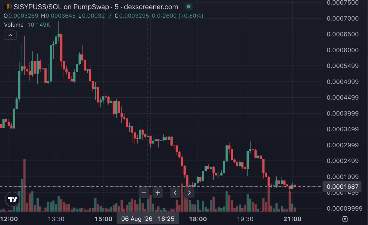 Justcoconut8's tweet photo. Onchain looking bad rn but we still gonna make it
$sisypuss https://t.co/JCwavSgJD8