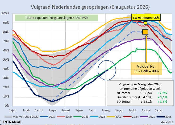 BM_Visser's tweet photo. De wekelijkse update van de vulgraad van de NL gasopslagen: 38,5%. Ook DE/EU trouwens laag. Het vulseizoen (1apr-1okt)  is inmiddels 70% gevorderd.
#grafiekvandedag
Vorig jaar deze tijd waren de NL opslagen 60% gevuld, DE 64% en EU 71%. https://t.co/JvQndS8hOC