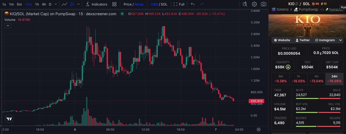 ojayxyz's tweet photo. $KIO ?????????????????????????????????????????????????????????

but whatever, buy more $block. https://t.co/O9HA3lrOVY