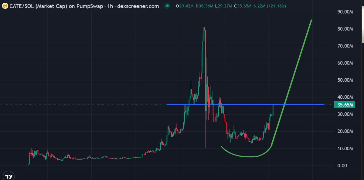 MoEthWhale's tweet photo. $CATE is getting close to breaking its first resistance.

Break this, we break ATH, then Catecoin starts the most hated rally we've ever witnessed in crypto.

CA: Ai66LHZG9MCzg1WKdawwqduVAXpNDUuV8M3uyq5ppump https://t.co/TC0C5Doxl1
