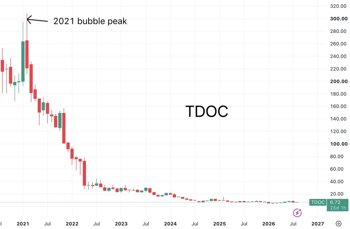 jrouldz's tweet photo. The next time you hear someone compare today’s environment to 2021, show them this list ✍️

$RIVN
2021 Revenue: $55M
2025 Revenue: $5.3B
2021 Market Cap: $150B
Current Market Cap: $22B

$LCID
2021 Revenue: $27M
2025 Revenue: $1.35B
2021 Market Cap: $100B
Current Market Cap: $2.7B

$ZM
2021 Revenue: $4.1B
2025 Revenue: $4.7B
2021 Market Cap: $160B
Current Market Cap: $29B

$TDOC
2021 Revenue: $2.0B
2025 Revenue: $2.5B
2021 Market Cap: $50B
Current Market Cap: $1.2B

$RBLX
2021 Revenue: $1.9B
2025 Revenue: $4.9B
2021 Market Cap: $80B
Current Market Cap: $26B

$U
2021 Revenue: $1.1B
2025 Revenue: $1.9B
2021 Market Cap: $60B
Current Market Cap: $18B

$QS
2021 Revenue: $0
2025 Revenue: $0
2021 Market Cap: $55B
Current Market Cap: $3.4B

$PLUG
2021 Revenue: $502M
2025 Revenue: ~$710M
2021 Market Cap: $40B
Current Market Cap: $2.8B

$NKLA
2021 Revenue: ~$0
2025 Revenue: N/A
2021 Market Cap: $35B
Current Market Cap: BANKRUPT

$PTON
2021 Revenue: $4.0B
2025 Revenue: $2.5B
2021 Market Cap: $50B
Current Market Cap: $2.4B

$AI
2021 Revenue: $183M
2025 Revenue: $389M
2021 Market Cap: $45B
Current Market Cap: $1.45B

$UPST
2021 Revenue: $849M
2025 Revenue: $1.0B
2021 Market Cap: $30B
Current Market Cap: $2.9B

$SPCE
2021 Revenue: $3.3M
2025 Revenue: $1.5M
2021 Market Cap: $15B
Current Market Cap: $390M

$XYZ (then SQ)
2021 Revenue: $17.7B
2025 Revenue: $24.2B
2021 Market Cap: $130B
Current Market Cap: $47B

$ABNB
2021 Revenue: $6.0B
2025 Revenue: $12.2B
2021 Market Cap: $125B
Current Market Cap: $90B

$COIN
2021 Revenue: $7.8B
2025 Revenue: $7.2B
2021 Market Cap: $100B
Current Market Cap: $38B

$ROKU
2021 Revenue: $2.8B
2025 Revenue: $4.7B
2021 Market Cap: $65B
Current Market Cap: $22B

$OPEN
2021 Revenue: $8.0B
2025 Revenue: $4.4B
2021 Market Cap: $30B
Current Market Cap: $3.3B

THAT was market froth. It was *everywhere*. Today's market simply does not compare and anyone who implies otherwise should be muted 😆 I hope you all enjoyed this list, I had fun making it!