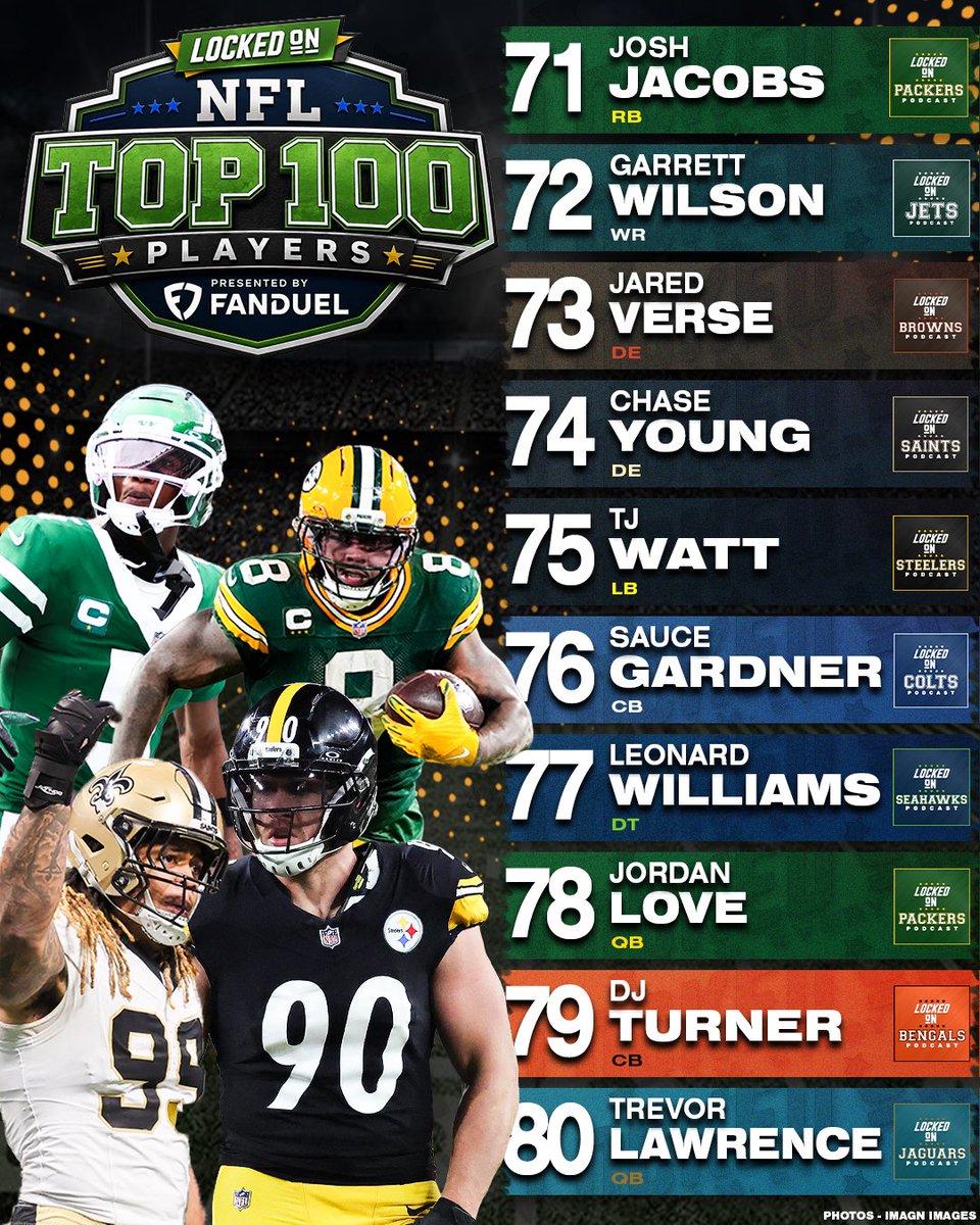 LockedOnNetwork's tweet photo. 🏈 Locked On NFL Top 100 🏈
71. Josh Jacobs
72. Garrett Wilson
73. Jared Verse
74. Chase Young
75. T.J. Watt
76. Sauce Gardner
77. Leonard Williams
78. Jordan Love
79. DJ Turner
80. Trevor Lawrence

Presented by @FanDuel https://t.co/d7pj3eyFrH