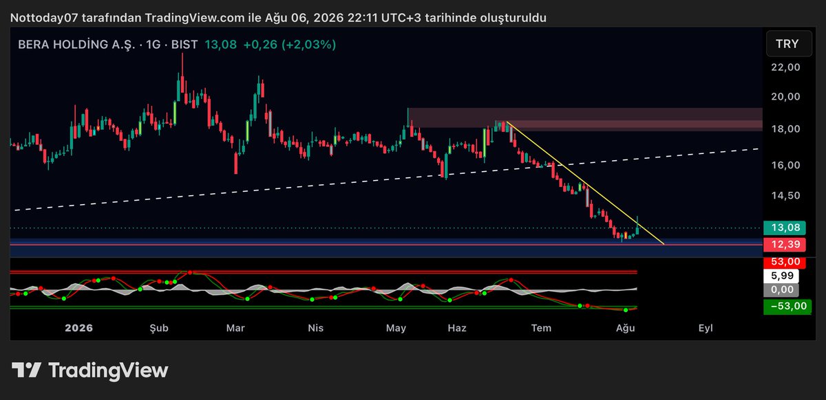 xRedTrader's tweet photo. #BERA  ölüm düsüsünden sonra biseyler demiyor gibi https://t.co/FIc0DisG1D