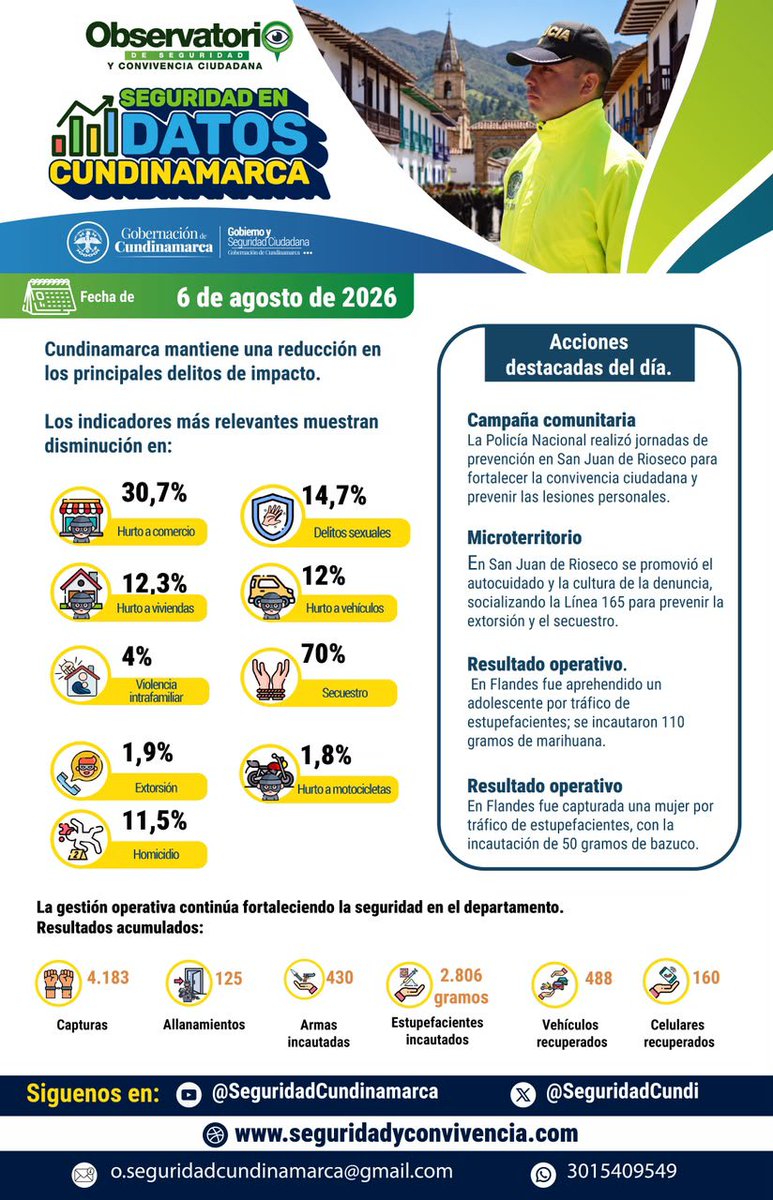SeguridadCundi's tweet photo. #SeguridadEnDatos En @CundinamarcaGob: baja hurto a comercio -30,7 %; homicidio -11,5 %; delitos sexuales -14,7 % y secuestro -70%
@PoliciaCmarca
Reporta 4.183 capturas y +2,8 toneladas de estupefacientes incautadas @PoliciaSoacha_ @PoliciaSabana #CundinamarcaTieneQuienLaCuide https://t.co/ZI4pQIY5uk