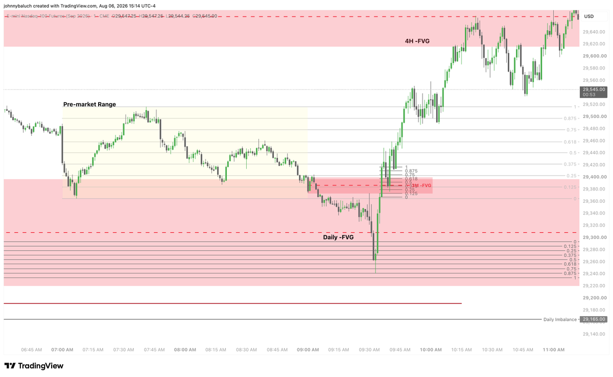 ElliottTrader11's tweet photo. @PIPMUNCH Nevermind. Wow, look at that. Judas swing into Daily FVG and C.E. of BISI on the other side of the curve. So precise. https://t.co/eGsX6pAL1x