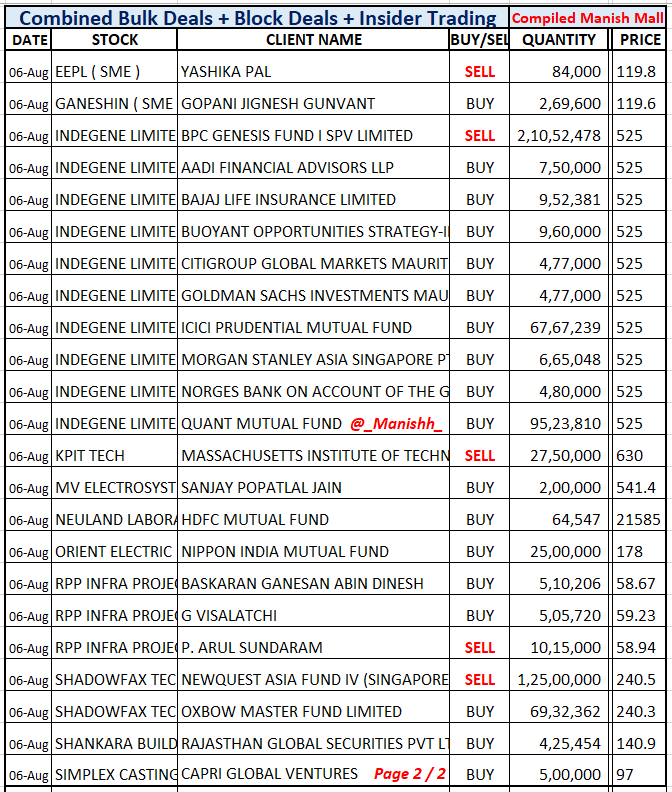 _Manishh_'s tweet photo. #BulkDeals #Anandrathi
#ApolloPipes Promoter buys 1 %
#Clean Sundaram buys 0.7 %
#CreditAccess Promoter sell 2.2 %
#Indegene BPC Genesis EXITS 8.73 %
#Kpit MIT Sells 1 %
#OrientElec Nippon Adds 1.1 %
now holds 8.5 %
#Shadowfax Newquest sells 2.25 %
More deals NSE BSE Site https://t.co/82149F4wMg