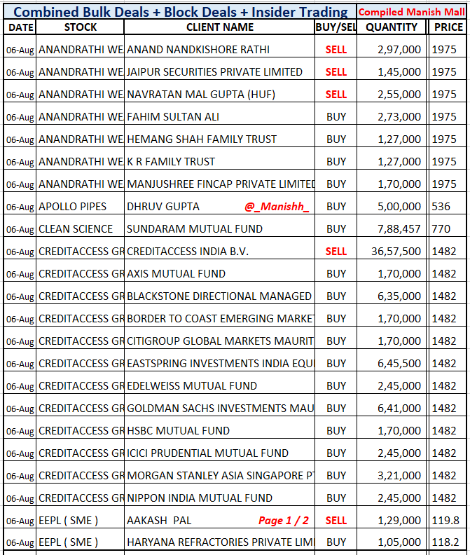 _Manishh_'s tweet photo. #BulkDeals #Anandrathi
#ApolloPipes Promoter buys 1 %
#Clean Sundaram buys 0.7 %
#CreditAccess Promoter sell 2.2 %
#Indegene BPC Genesis EXITS 8.73 %
#Kpit MIT Sells 1 %
#OrientElec Nippon Adds 1.1 %
now holds 8.5 %
#Shadowfax Newquest sells 2.25 %
More deals NSE BSE Site https://t.co/82149F4wMg