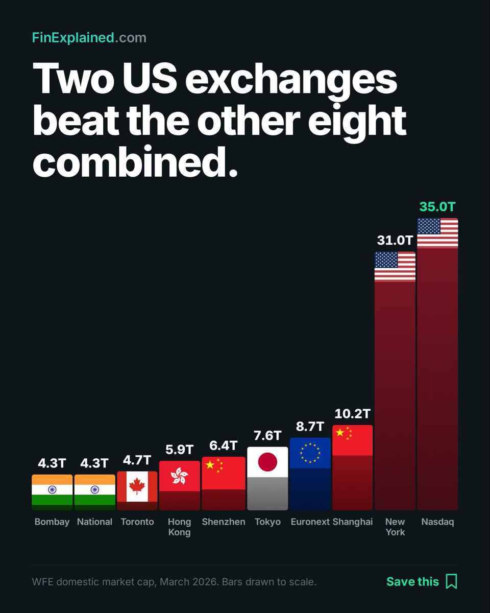 finexplainedhq's tweet photo. Two US exchanges are worth $66.0T.

The other eight in the global top ten add up to $52.1T.

Nasdaq passed the NYSE for the first time in the WFE ranking.

India’s two exchanges both got smaller.

#stockmarket #investing https://t.co/qNrqilmWTZ