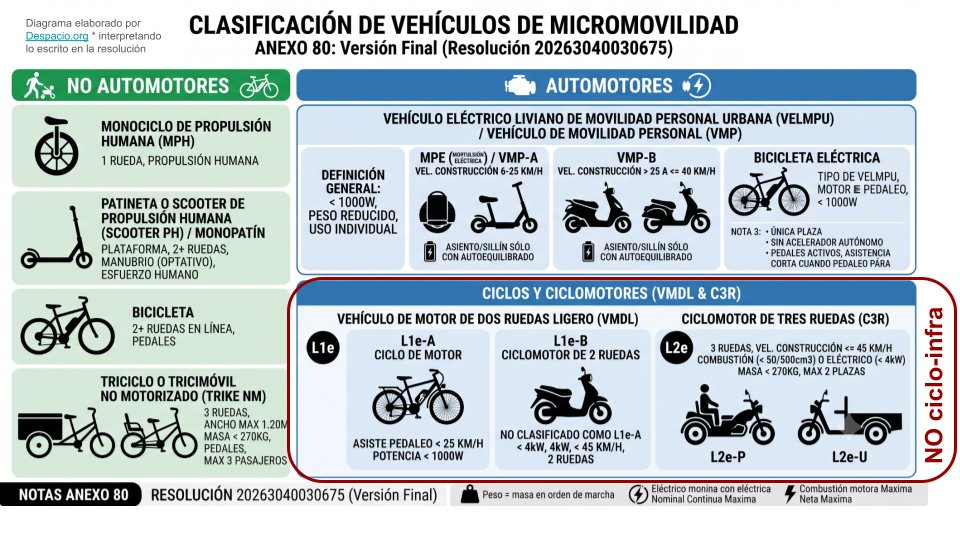 carlosfpardo's tweet photo. Y pues, ya que estamos, en @despacio_org hicimos esta infografía que trata de explicar lo que dice la Resolución de Micromovilidad. Ojo con la "letra fina" de VMP-A y VMP-B. Para lo demás, lean la resolución. https://t.co/F3Ugz57mPT