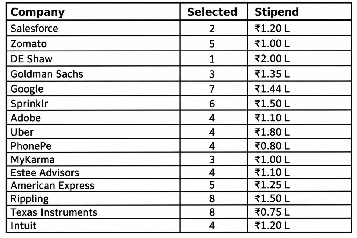 lucifer07eak's tweet photo. @premwomp Honestly, it’s pretty average for an IIT. Without the HFT offers, my college’s intern season was comparable to or even slightly better than IIT Ropar’s till now this time https://t.co/5WLdt2EbbU