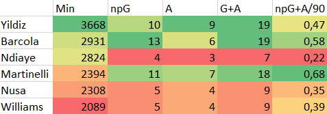 thaaabs_'s tweet photo. Martinelli the best of the rest?

(25/26 all comps; Fbref). https://t.co/hZTzICW2me