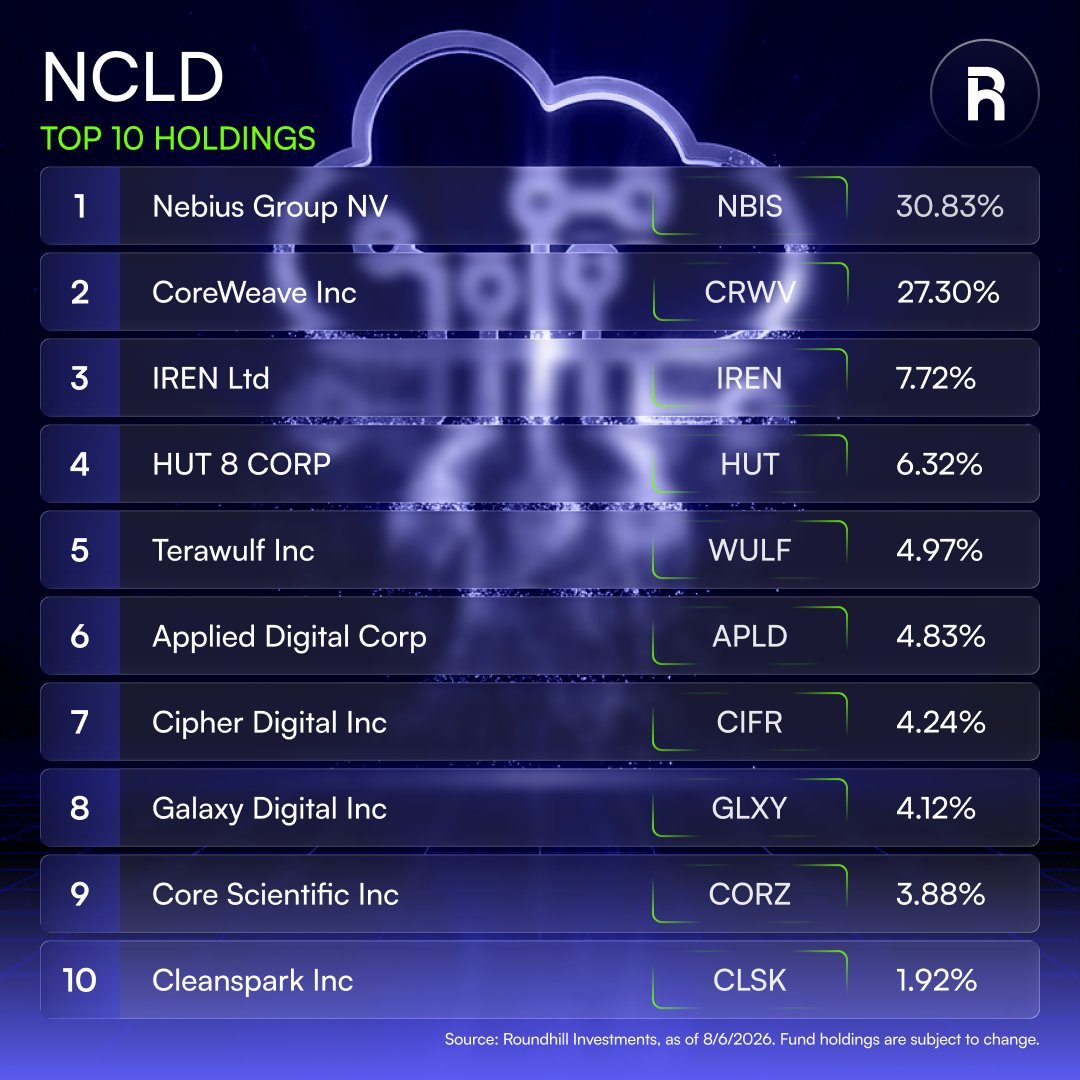 roundhill's tweet photo. Meet the top 10 holdings in the Roundhill Neocloud ETF $NCLD 👇

$NBIS $CRWV $IREN $HUT $WULF $APLD $CIFR $GLXY $CORZ $CLSK 

Learn more here: https://t.co/vSaaA5JCMR https://t.co/shy6KKucFm