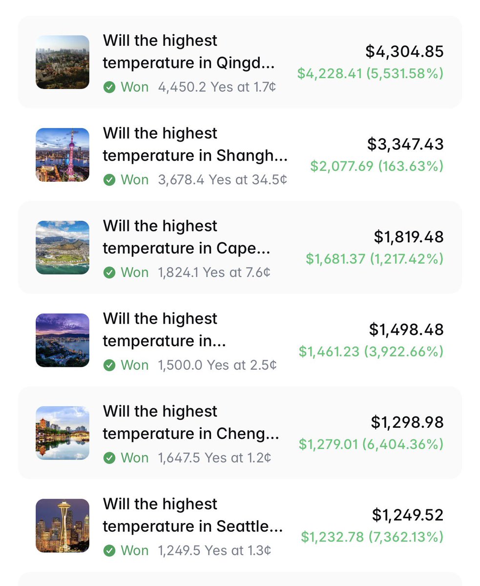 me_cool_off's tweet photo. He made $48,343 trading Polymarket weather markets by buying YES at 1-20¢ and selling at 100¢.

+$32,000 in the past month.
+$9,000 in the past week.
+$3,000 today.

His strategy:
> buys undervalued YES at 1-20¢
> holds until resolution
> repeats it across dozens of cities

Latest top trades:
$138 -> $1,819 (+12x)
$37 -> $1,498 (+39x)
$67 -> $1,257 (+17x)

He isn't looking for one life-changing trade.

Instead, he repeats the same setup hundreds of times.

Small positions compound into five-figure profits.

But trading isn't his only source of income.

On top of his $48,000 trading PnL, he earned:
> +$18,000 from LP rewards
> +$7,000 from maker rebates

That brings his total earnings from Polymarket weather markets to more than $73,000.

He isn't just trading weather markets.

He's monetizing every edge the platform offers.