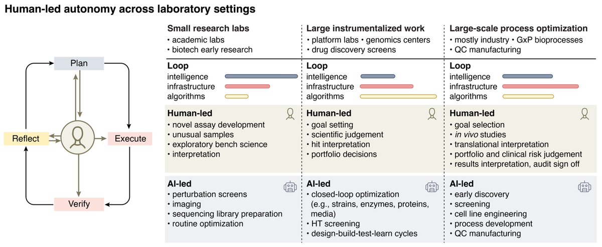 jmuiuc's tweet photo. As a collaboration between my group at @SCSatCMU, Aviv Regev's team at @genentech, and @michellearning's team at @medra_ai, we are pleased to share our Perspective, "Towards human-led, agent-driven autonomous laboratories for the life sciences." 🤖 https://t.co/tJBVnIXtTr

This preprint release is coordinated with a complementary Perspective by @MengdiWang10, @lecong, and colleagues: https://t.co/x2AFNMmEkC. Together, the two Perspectives examine the future of autonomous science from complementary angles.

Our Perspective was Led by @WenduoC in my group, with @mishamamq, @ShenShuaik4260 and @zocean636 at CMU; Anna Hupalowska, Jennifer Rood, Christine Bakan, and Aviv Regev at @genentech/@Roche; and Gaurav Agrawal and @michellearning at @medra_ai.

🚀https://t.co/tJBVnIXtTr