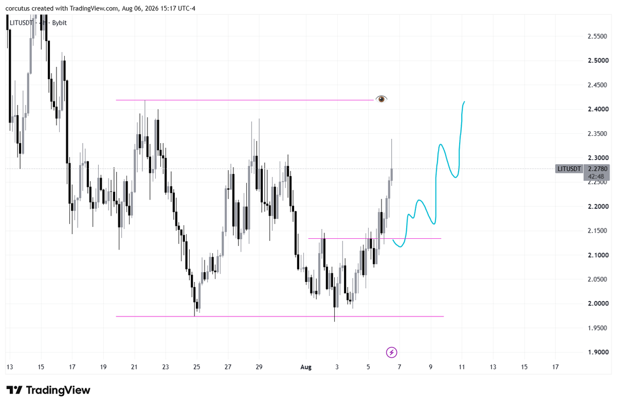 Corcutus's tweet photo. $LIT

every time any time, better than your mentor of your mentor

#BTC #ETH #Bullish #DealAlert #Iran #USA https://t.co/vdpxuy10yy