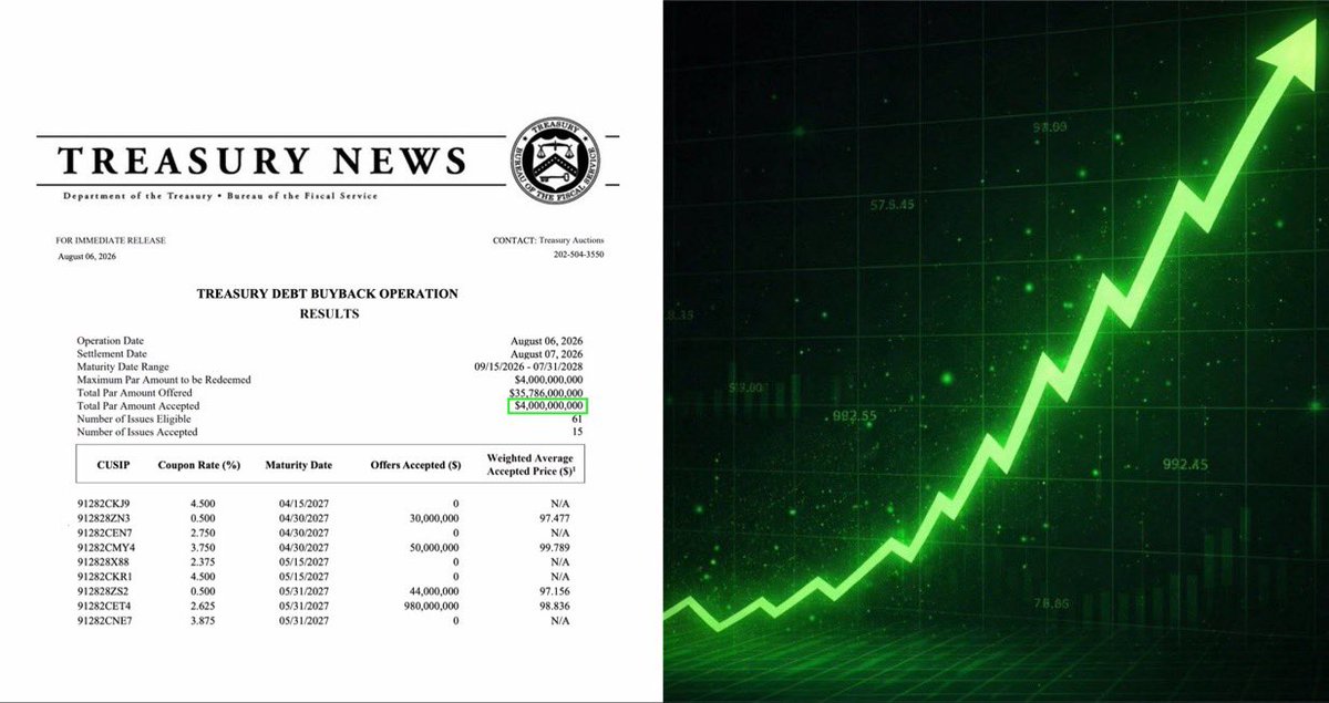 50Bitcoins's tweet photo. 🇺🇸 US Treasury just bought back $4,000,000,000 of its own debt https://t.co/8WV76Mx690