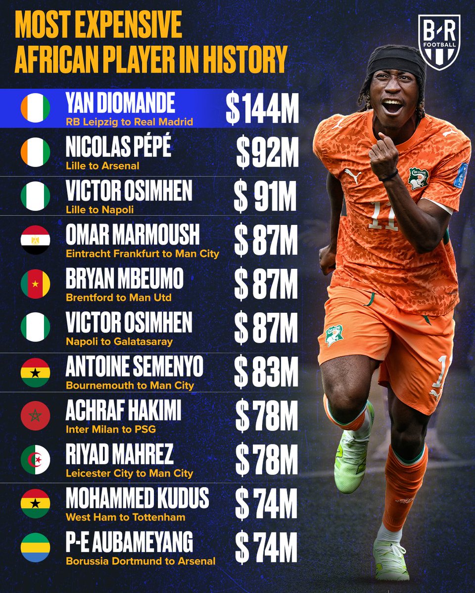 brfootball's tweet photo. Yan Diomande leads the way for African transfers 💰🌍 https://t.co/533duWjxfa