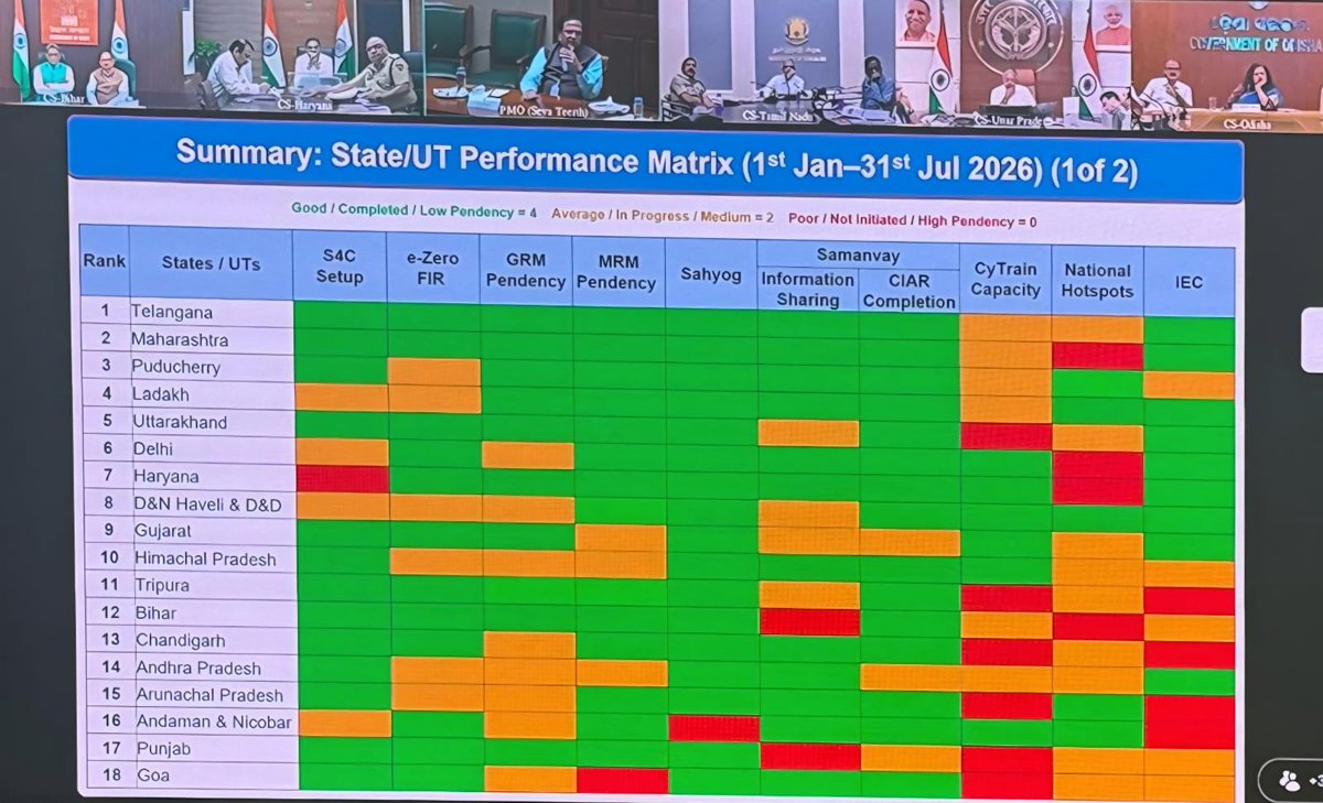 Shikhagoel_IPS's tweet photo. Attended the video conference chaired by the PMO to review cybercrime performance along with @TelanganaCS  &amp; @TelanganaDGP. Glad to share that Telangana has been recognised as the  No. 1  state in performance wrt cybercrime control and handling in the country 🇮🇳 https://t.co/pnY0XPksDG