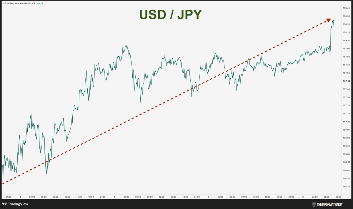 jameslavish's tweet photo. Let's check on the yen since the intervention. https://t.co/0nccbmuV31