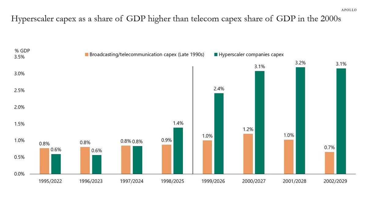 michaeljburry's tweet photo. Torsten Slok at Apollo has three great charts today. 

"Data-center capex adds 1.7 percentage points in just two years, from 1.4% of GDP in 2025 to 3.1% in 2027, or roughly 0.85 percentage points a year. Housing's quickest phase, from 5.1% in 2002 to 6.6% in 2005, ran at 0.5 percentage points a year, and telecom's at around 0.15. The AI cycle is building at close to twice the pace of the housing boom at its fastest.

The same arithmetic runs in reverse: housing's unwind, from 6.2% of GDP in early 2006 to 3.0% by the end of 2008, is what made that recession severe, while telecom's much smaller reversal produced the mildest one.

A cycle that builds at 0.85 percentage points a year can unwind at a similar pace, and that, rather than the buildout itself, is the macro risk if AI demand disappoints."

https://t.co/Z1JFXCf2A0