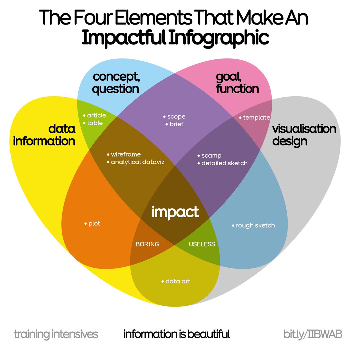 infobeautiful's tweet photo. We use this prism in our workshops to help create an impactful, communicable, beautiful #infographic.
Learn more in our forthcoming seminars:
2 x virtual half days:
4th & 5th Nov 🇺🇸 USA timezone
9th Nov 🇬🇧 LDN in person
https://t.co/Vs0bqmoF9N #iibwab
Reviews: #iibwab https://t.co/B8Z8t2JKTn