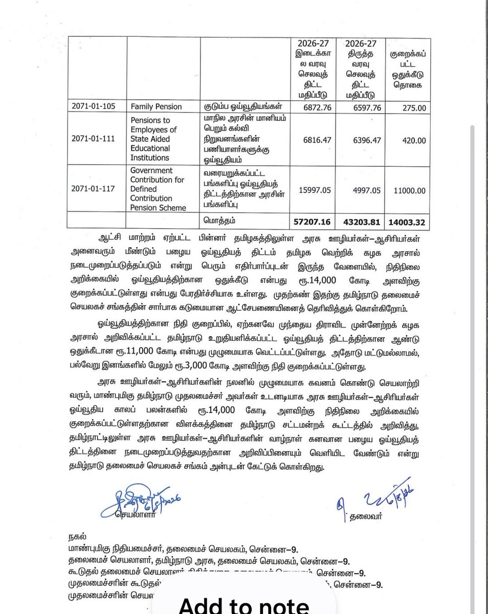 Im_kannanj's tweet photo. Tamil Nadu Secretariat Association writes to CM over ₹14,000 crore cut in pension allocation

Secretariat Association has written to the CM expressing shock and strong objection over the ₹14,000 crore reduction in pension fund allocation for government employees and teachers https://t.co/VuLbcoL2wE