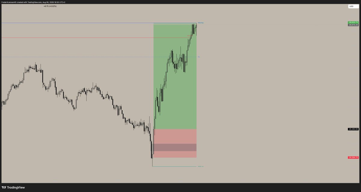 fredtrades's tweet photo. Missed V-Shape of The Day

But caught the continuation, but realised while I was in the trades it was not my leader account on my fundeds, it was only on one eval which I had tried to pass earlier, so passed an eval instead of making bank on fundeds😂

Great day, onto tommorow👍 https://t.co/76yWpHhQQe