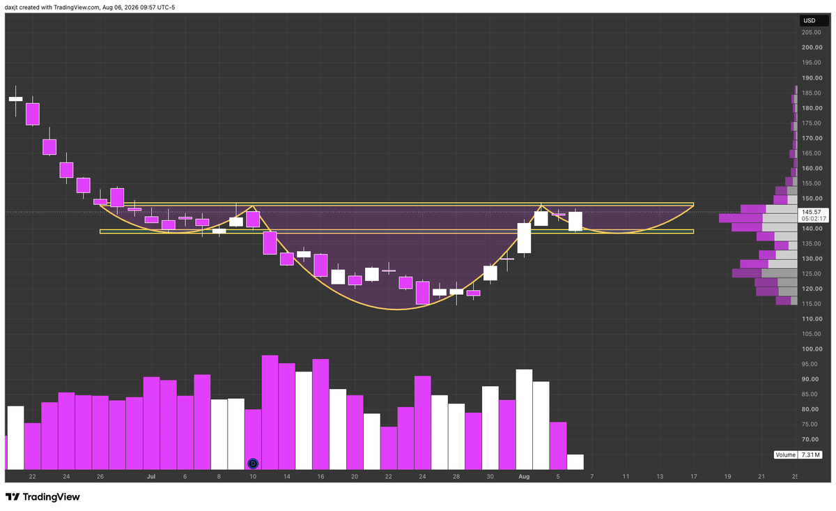 JusTADax's tweet photo. $ORCL Daily Chart Update https://t.co/FLpvYEjFCB
