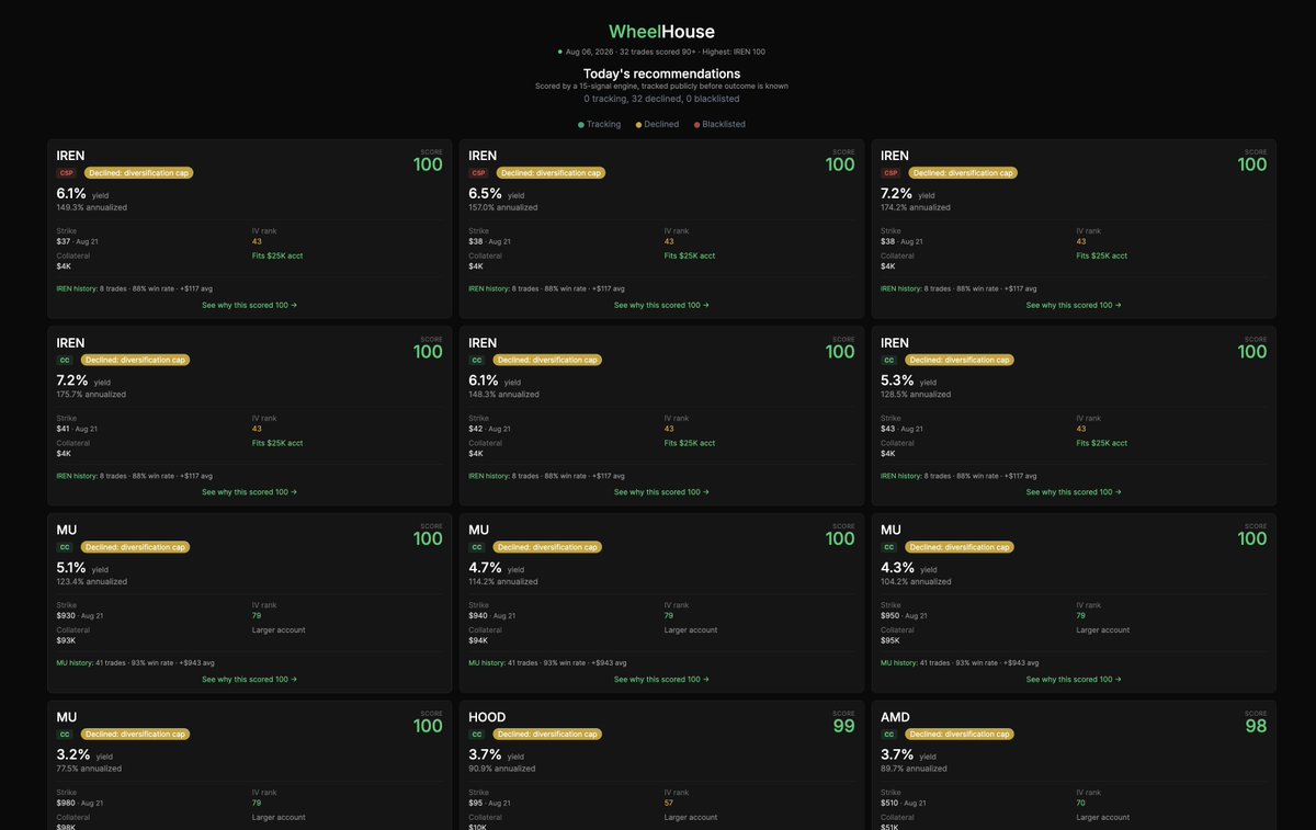 WheelHouseOpts's tweet photo. https://t.co/W6JmLHt0pn

The best setup on my board today: an IREN put at a $38 strike, 7.2% on the cash it ties up over the 15 days to Aug 21. About $4,000 of collateral. Scored 100 out of 100.

I am not taking it.

A cash-secured put means you set aside the money to buy 100 shares at that price and get paid a premium up front for agreeing to it. If the stock stays above $38, you keep the premium and never buy the shares.

The reason I passed: 32 contracts cleared 90+ today, and ten scored a perfect100. Six of those ten were the same ticker. Adding another would be too much concentration risk.